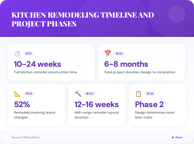 Key facts about kitchen remodeling timeline and project phases